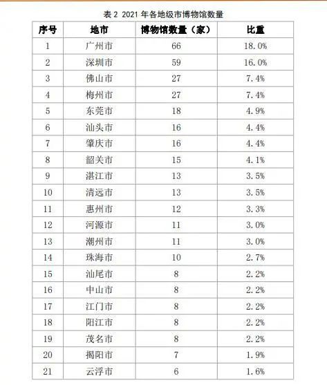 深圳的博物館事業有多大實力?都在這份最新報告里面插圖 深圳的博物館事業有多大實力?都在這份最新報告里面插圖